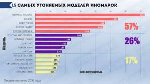 Топ 27 самых угоняемых автомобилей в России: рейтинг  2022 – 2022