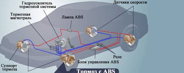 Антиблокировочная система тормозов абс (abs) - назначение, устройство и принцип работы
