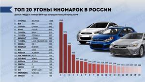 Топ 27 самых угоняемых автомобилей в России: рейтинг  2022 – 2022