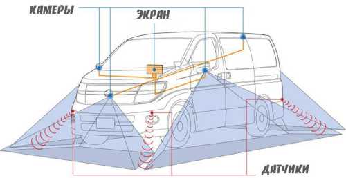Система кругового обзора автомобиля